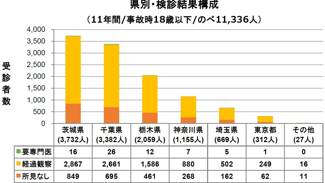 県別検診結果構成